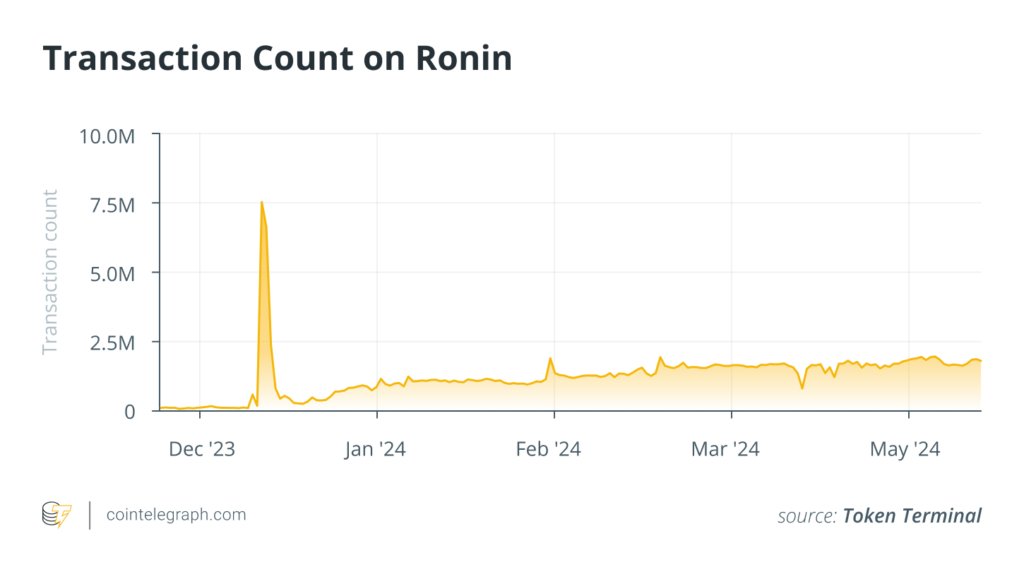 Transaction Count on Ronin