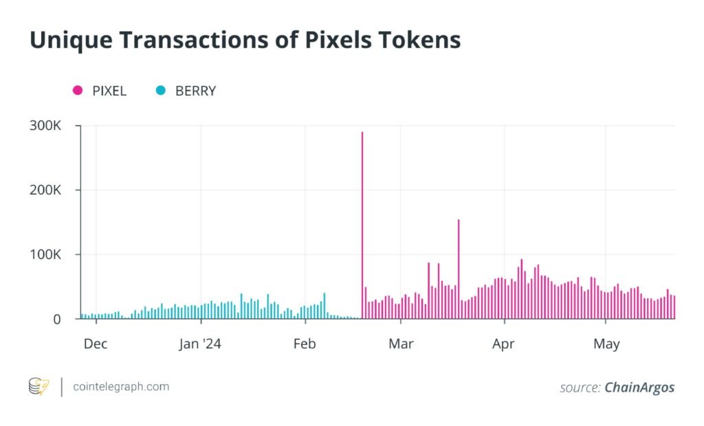 Unique Transactions of Pixels Tokens-01