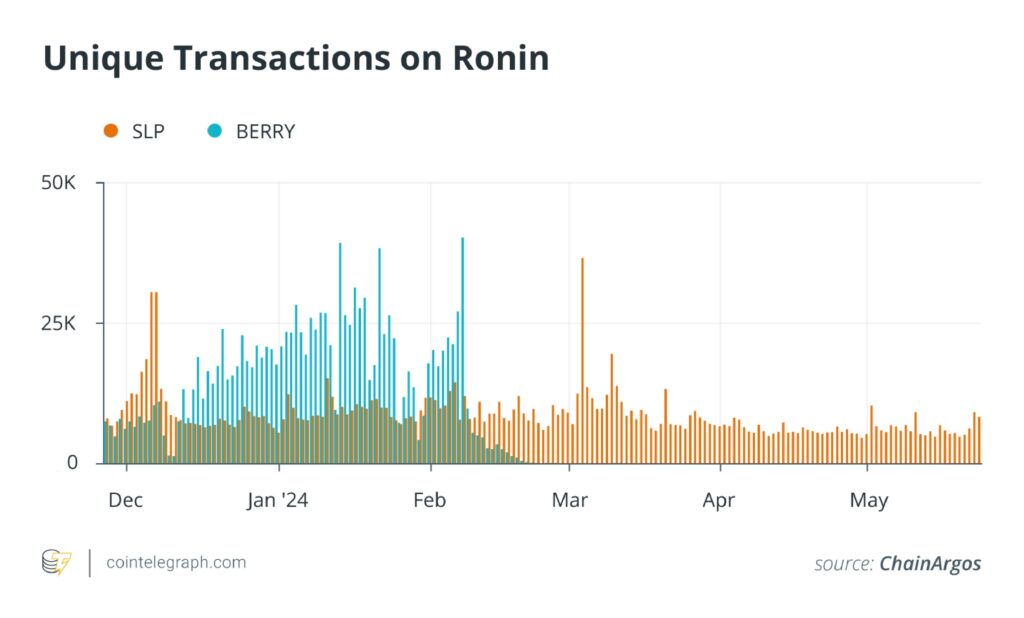 Unique Transactions on Ronin-01