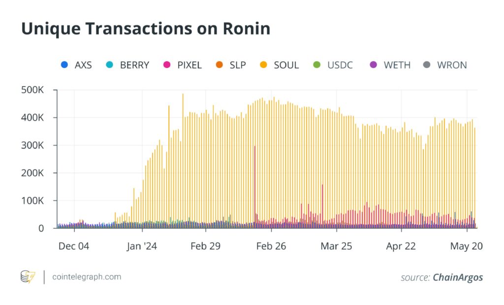 Unique Transactions on Ronin-1-01