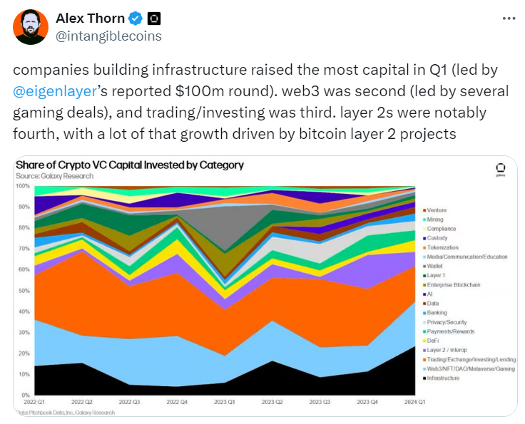 Alex Thorn of Galaxy Digital shares data on venture capital investment in Bitcoin layer-2 projects in the first quarter