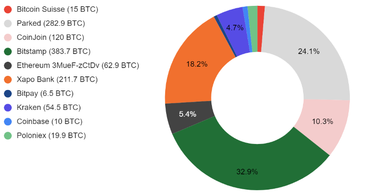 Destination of Bitcoins flowing out from the operational wallet during the Ethereum ICO