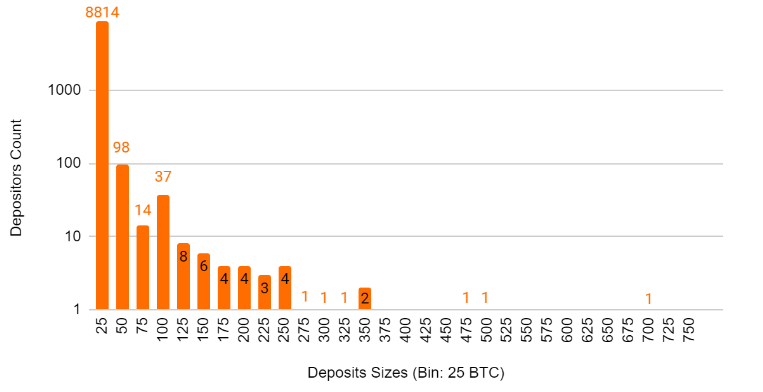 Deposits made to the exodus wallet