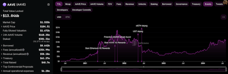 Aave boasts $13 billion in TVL and $168 million in daily trading volume as of Aug. 9