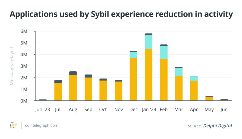 Chart shows drops in application usage following airdrops, hinting Sybil activity.