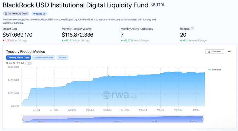 BlackRock’s BUIDL fund touts over $517 million in assets