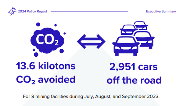 Calculated Bitcoin mining’s reduction of carbon emissions thanks to it’s flexibility