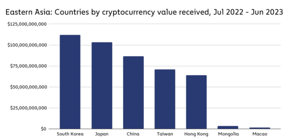 Volume of cryptocurrency received among East Asian Nations. China is third after South Korea and Japan, followed by Taiwan and Hong Kong.