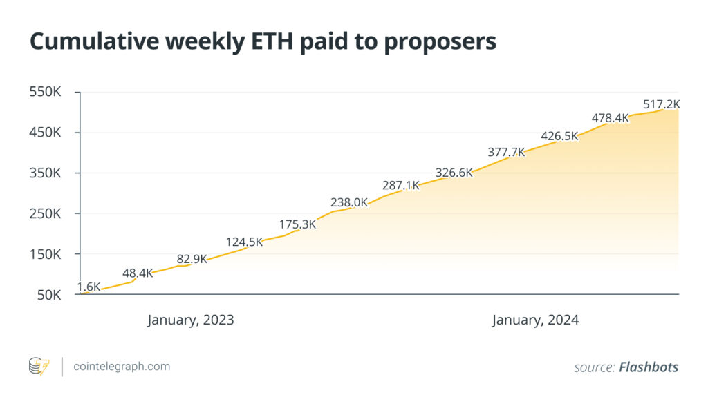 Growth of weekly ETH paid out to proposers charts out MEV extracted since Ethereum's Merge