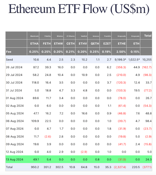 Ethereum ETFs are yet to flip into net positive inflow territory