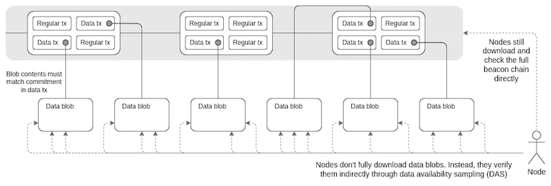 How blobs function in storing transaction call data