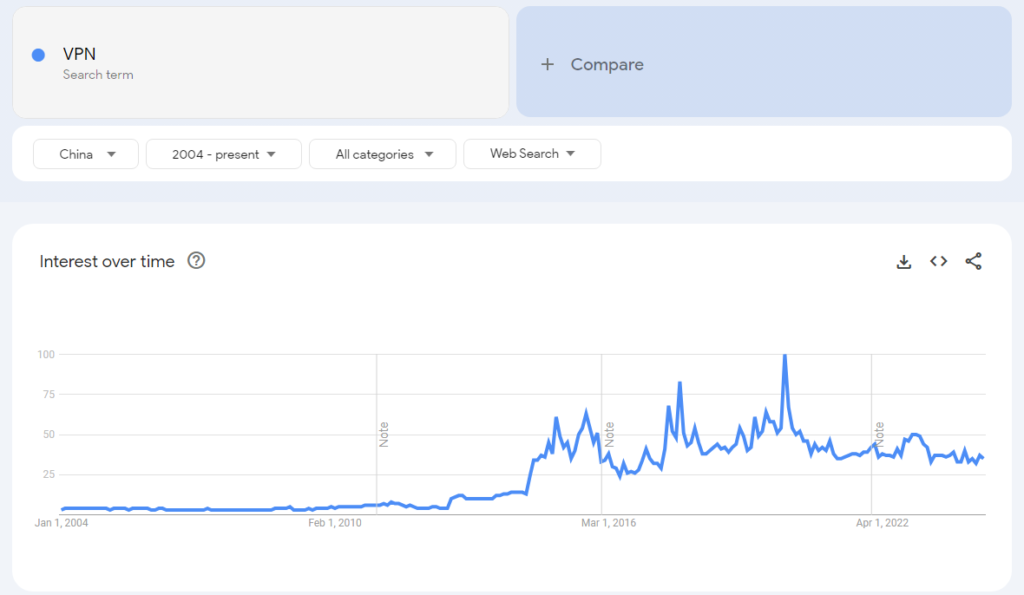 Growth of VPN search term over time on Google 