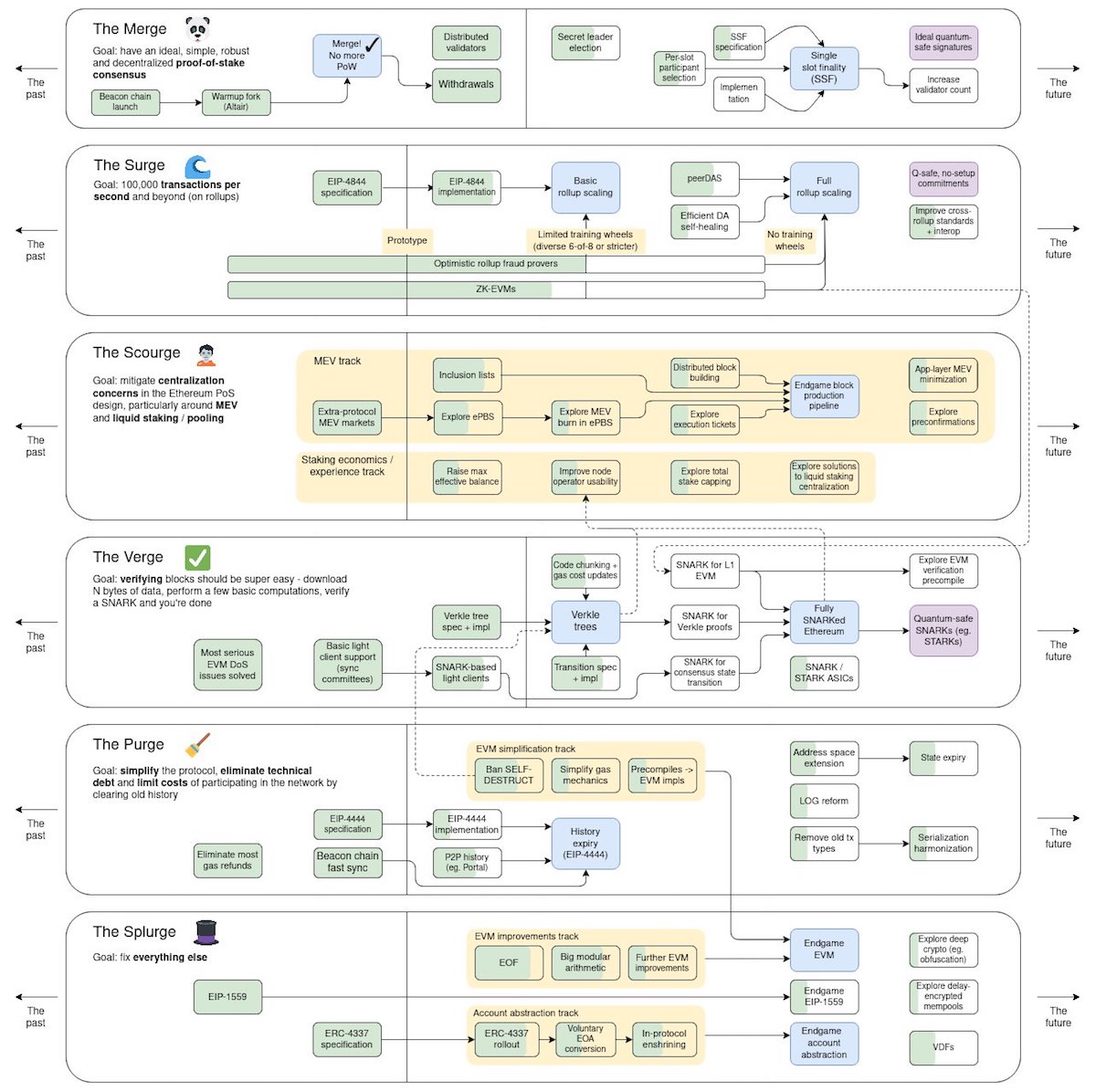 The latest version of the Ethereum roadmap