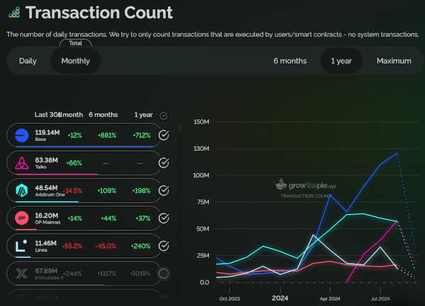 Ethereum L2s have a lot of transactions and a lot of TVL