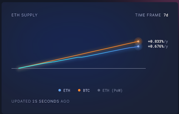 Less fees, means less supply burned and ETH has become slightly inflationary, though still less than Bitcoin