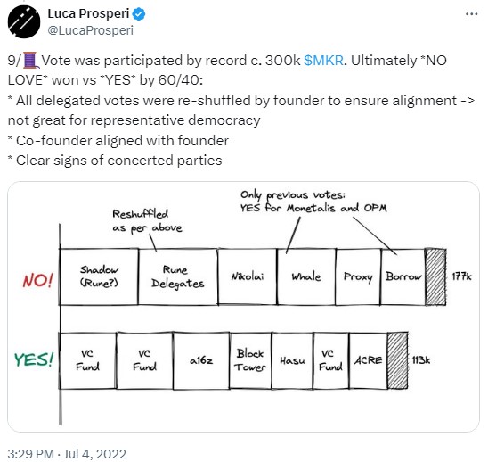 Luca Prosperi details how his proposal LOVE was outvoted by founders on X.