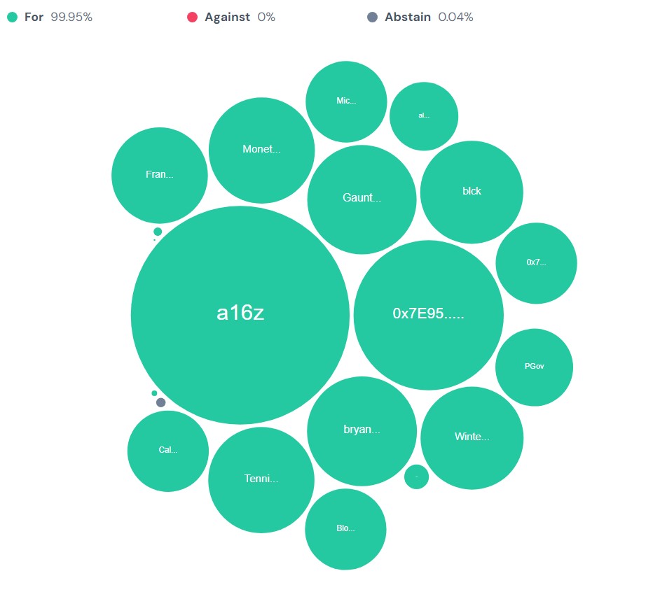 Proposal Guardian voting results show even a16z participated.