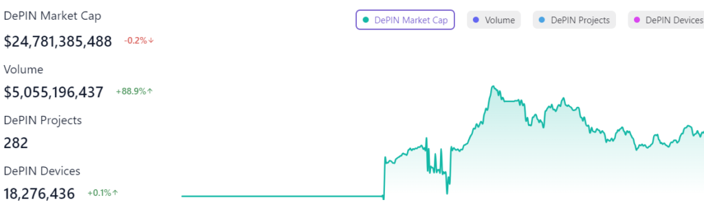 DePIN market capitalization