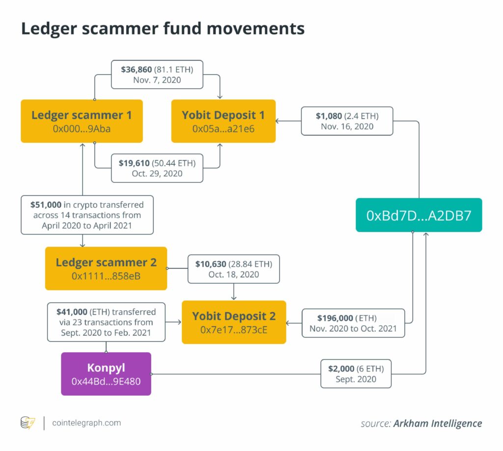 Konpyl Ledger fund movement-01