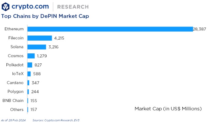 Top Depin chains by market cap