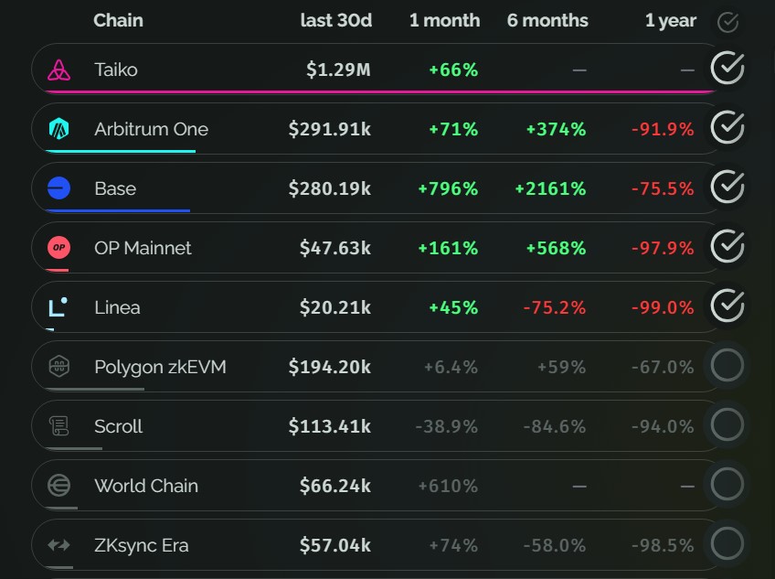 Based rollup Taiko leads all rollups in L2 fees paid to L1