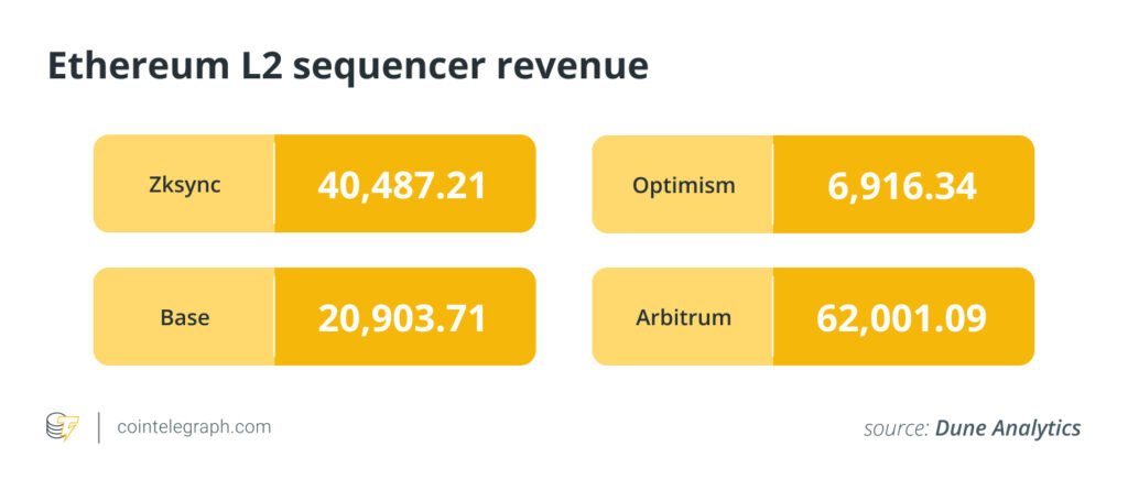 Ethereum L2 sequencer revenue