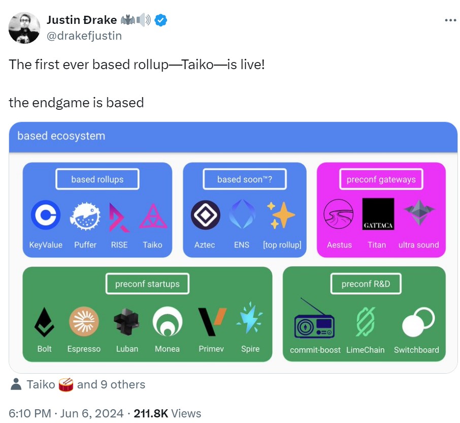 Justin Drake says Taiko becomes first rollup on X post.