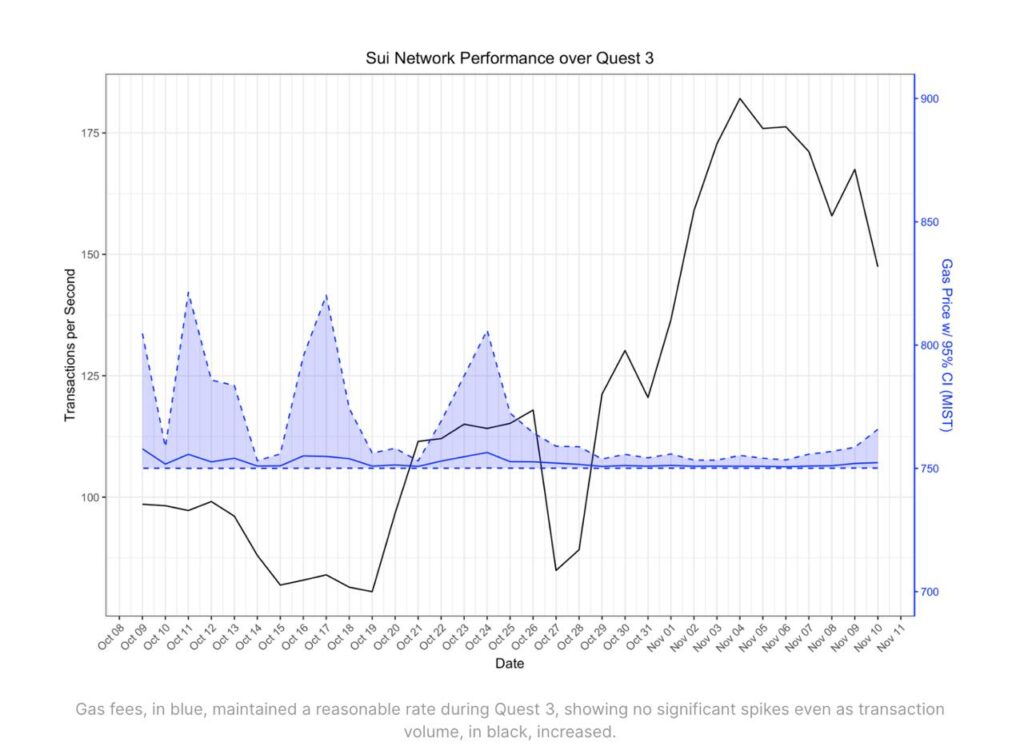 SUI Performance shows rising TPS doesn't cause gas fee spikes.