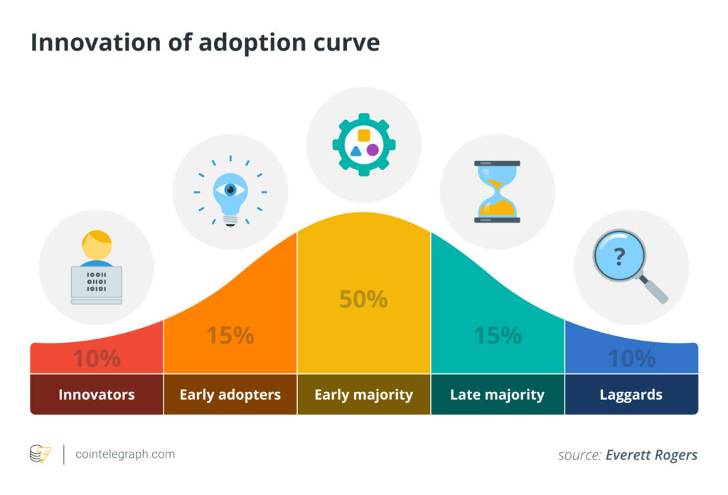 Innovation of adoption curve